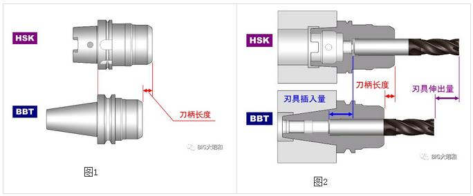 加工中心主轴接口选用BBT接口还是选用HSK接口？