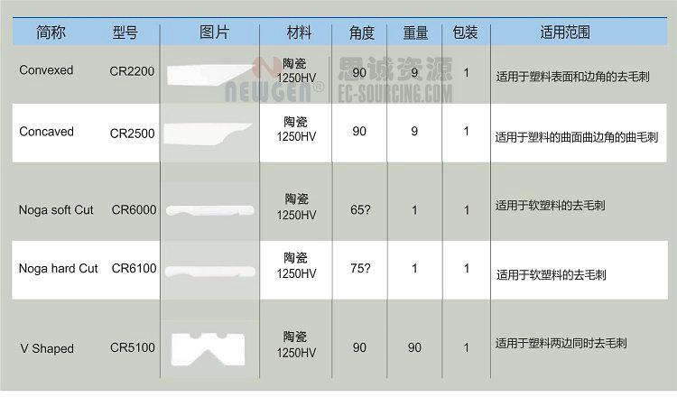 NC5100 诺佳软切陶瓷刀-修边器