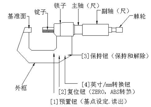 螺旋测微器的读数方法