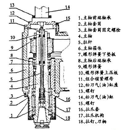 立式加工中心结构图