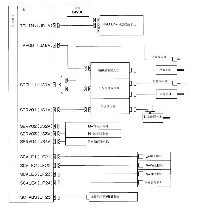 FANUC数控系统