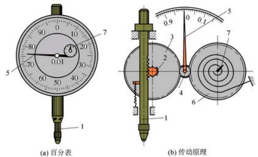 百分表结构原理与读数方法 百分表结构原理与读数方法