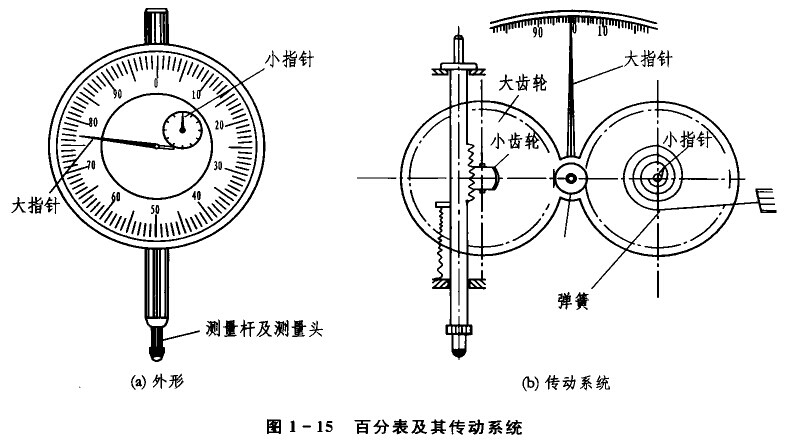 百分表读数