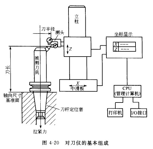 对刀仪的基本组成 对刀仪
