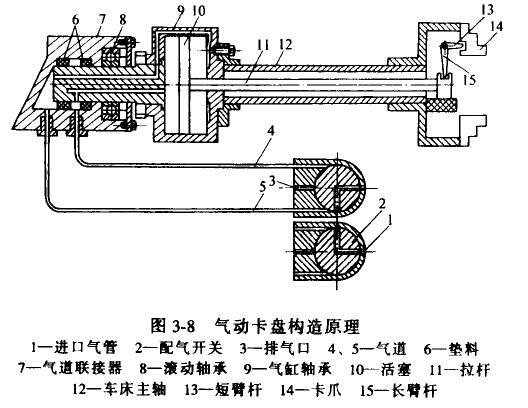 气动卡盘工作原理