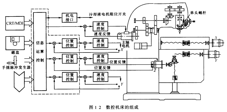 数控机床