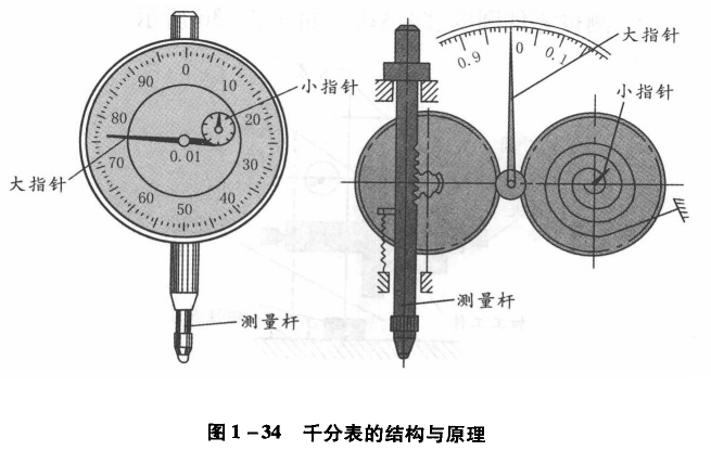 千分表的结构与原理 千分表
