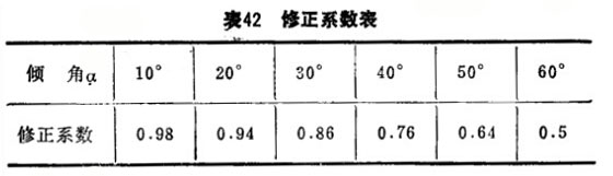 杠杆表