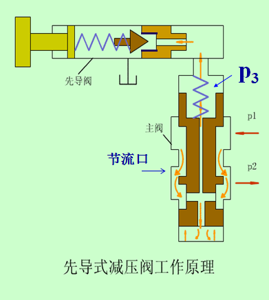 减压阀工作原理