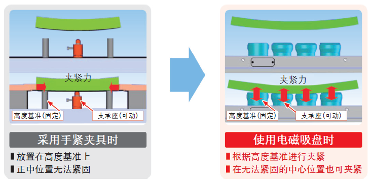 磁性工件支撑座