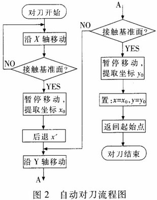 自动对刀仪的设计