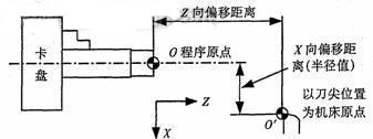 数控车床对刀原理及对刀方法