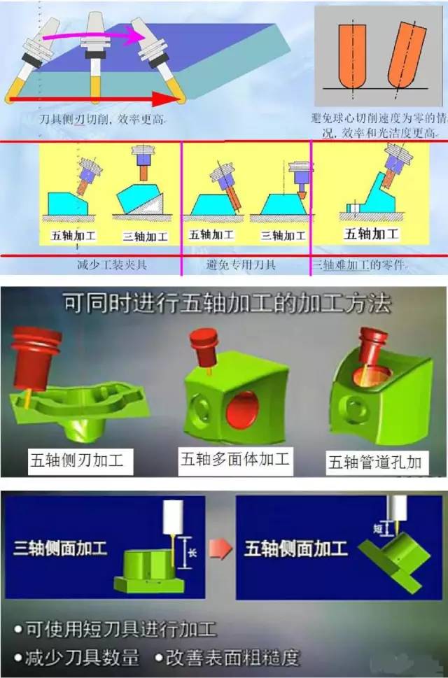 假五轴、真五轴与三轴数控机床有什么区别呢？