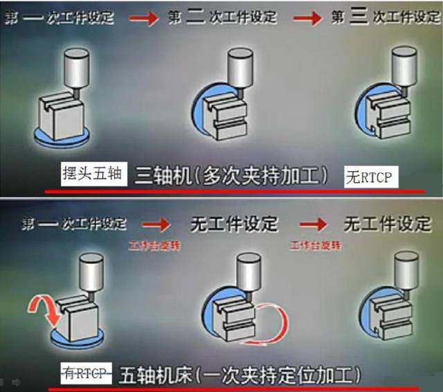 假五轴、真五轴与三轴数控机床有什么区别呢？