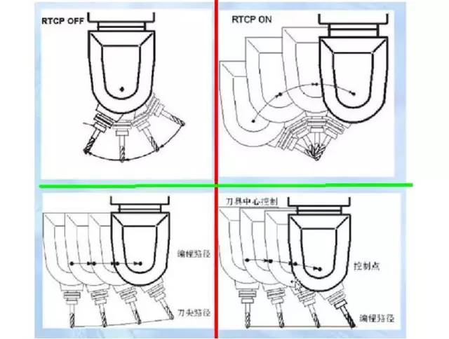 假五轴、真五轴与三轴数控机床有什么区别呢？