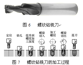 螺纹钻铣刀