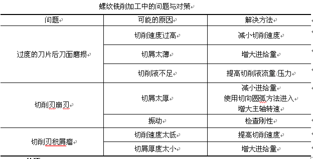 螺纹铣削问题与解决方案