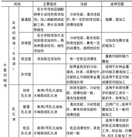 机械加工中切削液的选用