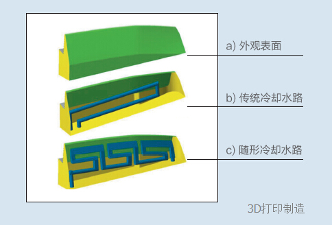 3D金属打印方案