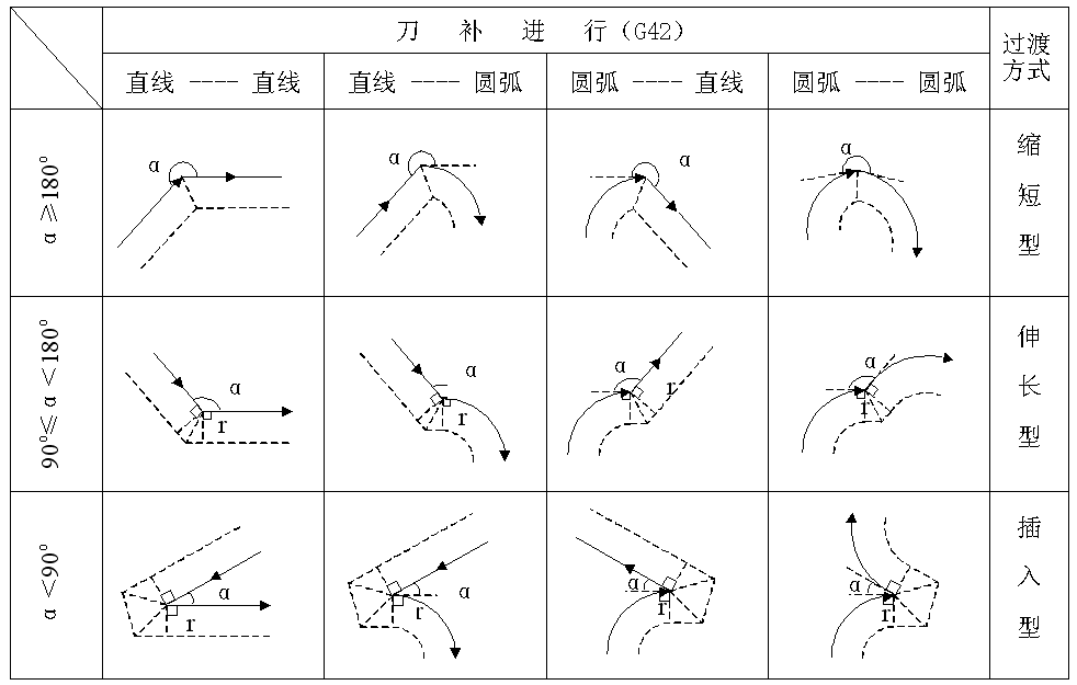 刀具半径补偿原理