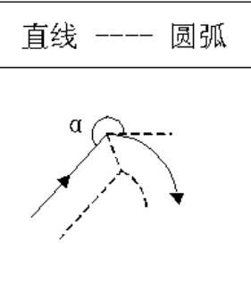 缩短型：180°≤α＜360°