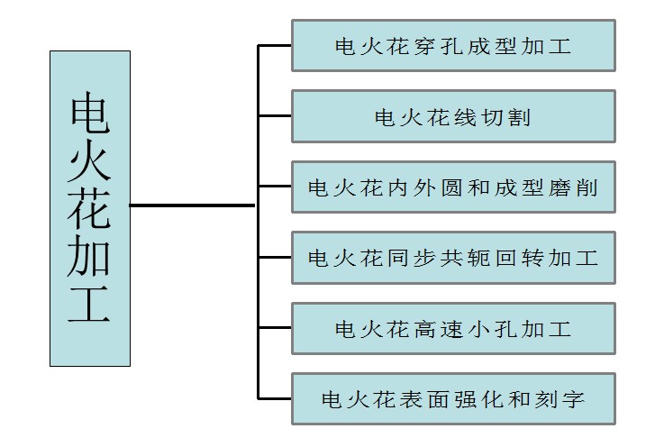 电火花加工工艺的基本原理 电火花加工工艺的基本原理