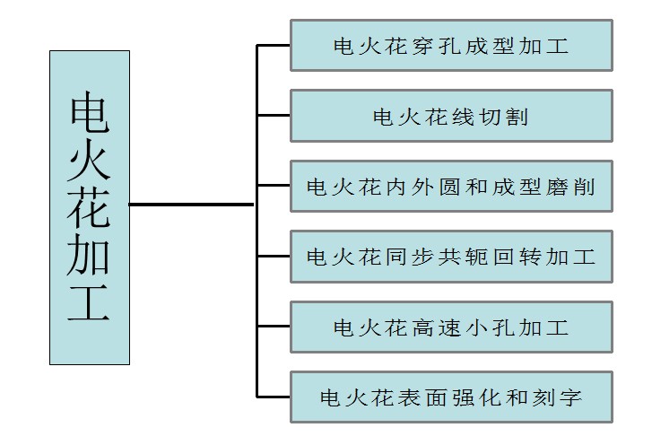 电火花加工工艺的基本原理