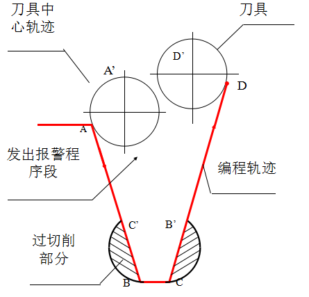 加工过程中的过切判别