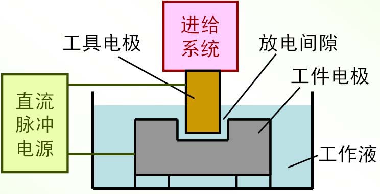 电火花加工工艺的基本原理 电火花加工工艺的基本原理