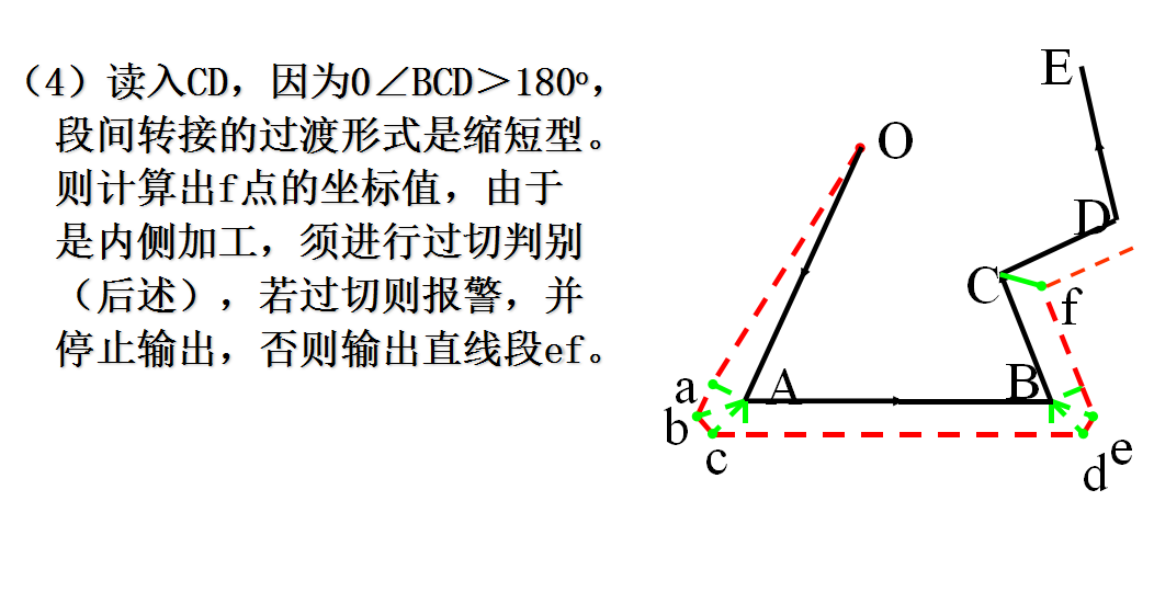 刀具半径补偿原理