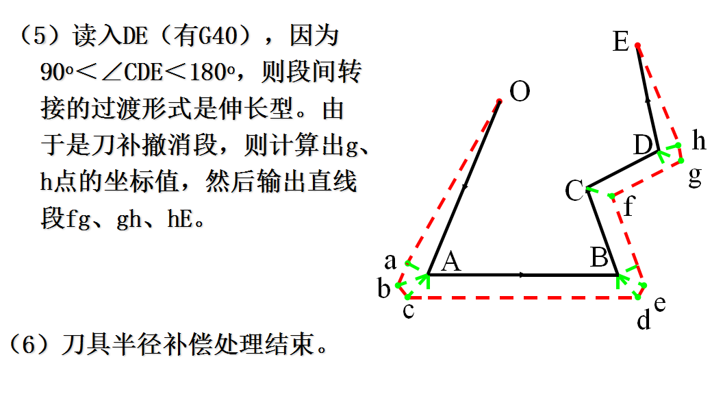 刀具半径补偿原理