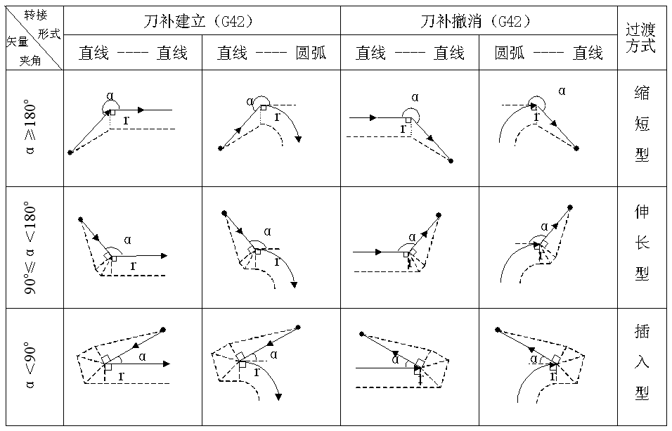 刀具半径补偿原理