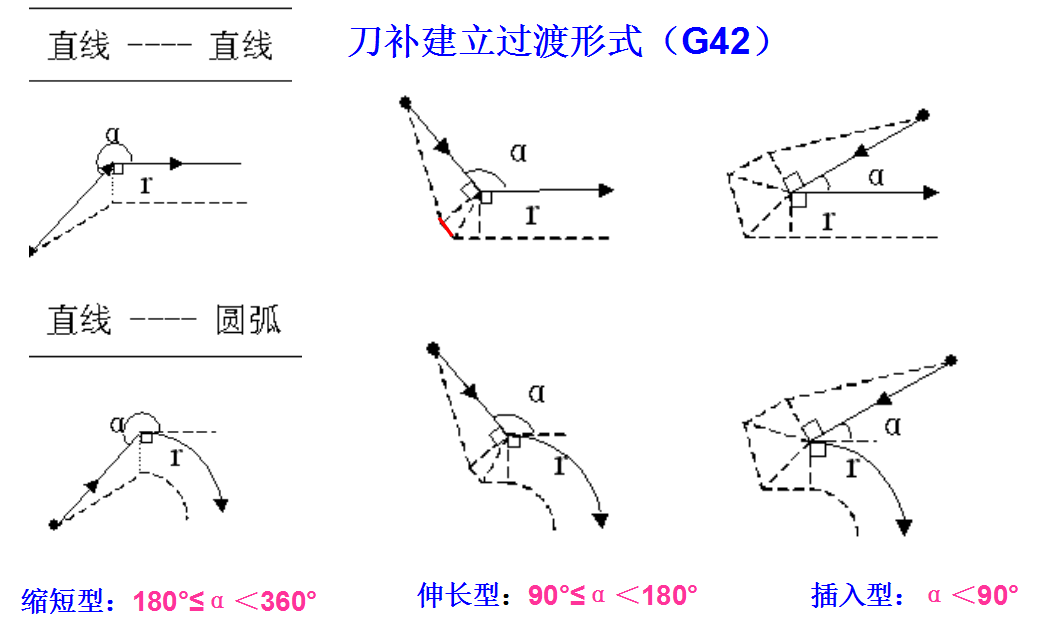 刀具半径补偿原理