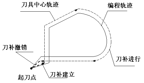 刀具半径补偿的工作原理