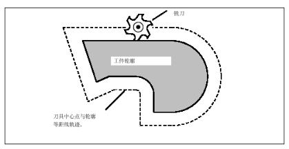 刀具中心点与轮廓等距离轨迹