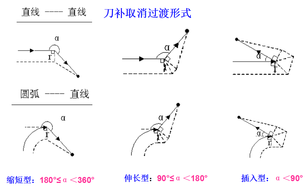 刀具半径补偿原理