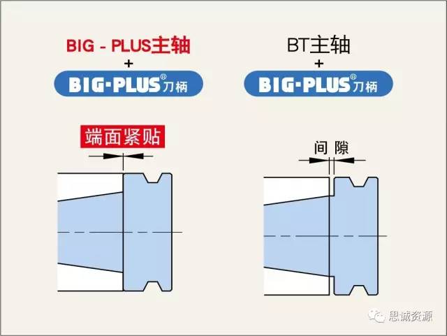 BIG - PLUS刀柄的最强组合