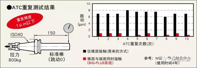 BIG-PLUS刀柄精确的公差控制