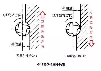 G41与G42半径补偿说明