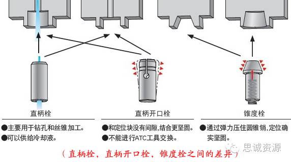 圆孔型，直槽型，锥槽型，锥孔型之间的差异