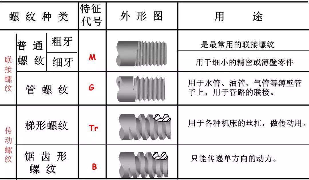 螺纹加工基础知识