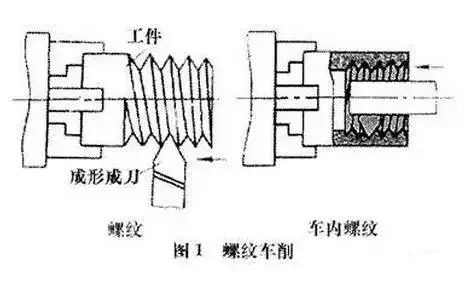 螺纹加工基础知识