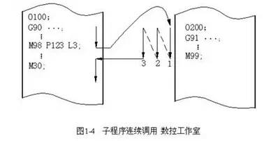 CNC数控加工中心子程序调用方法