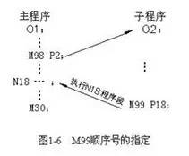 CNC数控加工中心子程序调用方法