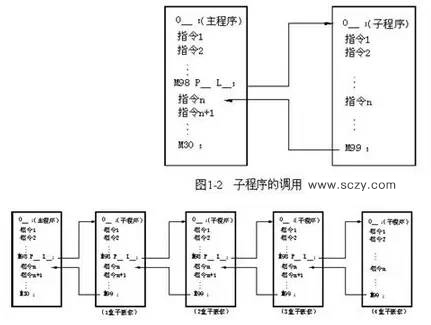 CNC数控加工中心子程序调用方法