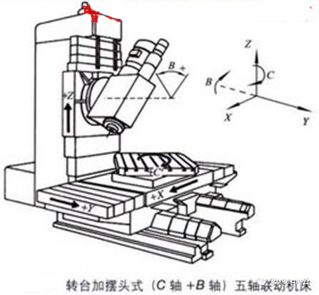 3+2轴加工与五轴联动加工的区别