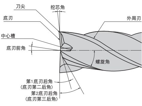 什么是立铣刀 立铣刀怎么选？