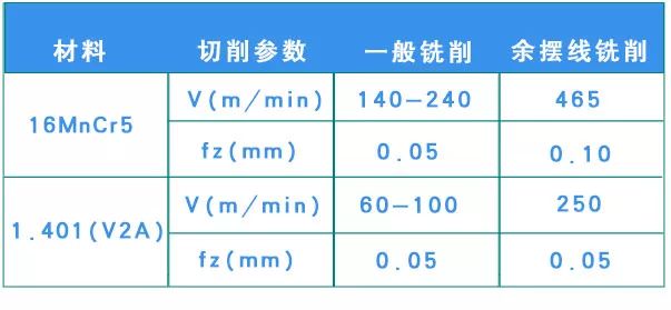 什么是余摆线铣削 有什么优势？