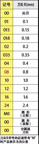 刀片型号识别 如何看懂刀片字母数字的意思