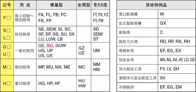 刀片型号识别 如何看懂刀片字母数字的意思